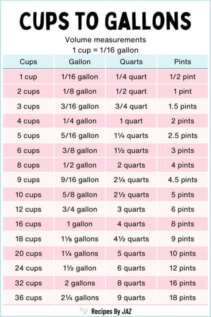 How many cups is 20 gallons of water?