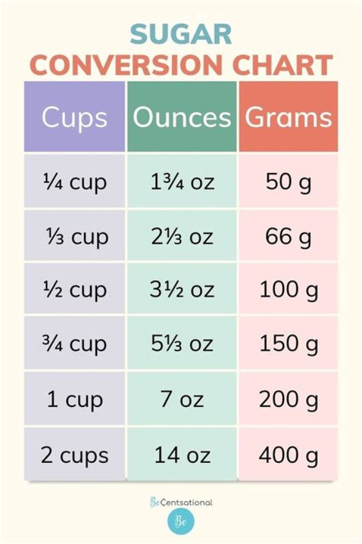 How many cups is 28g sugar?
