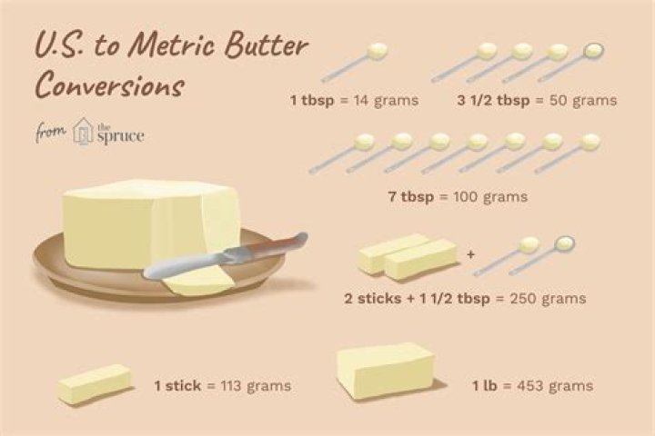 How many cups is 60grams of butter?