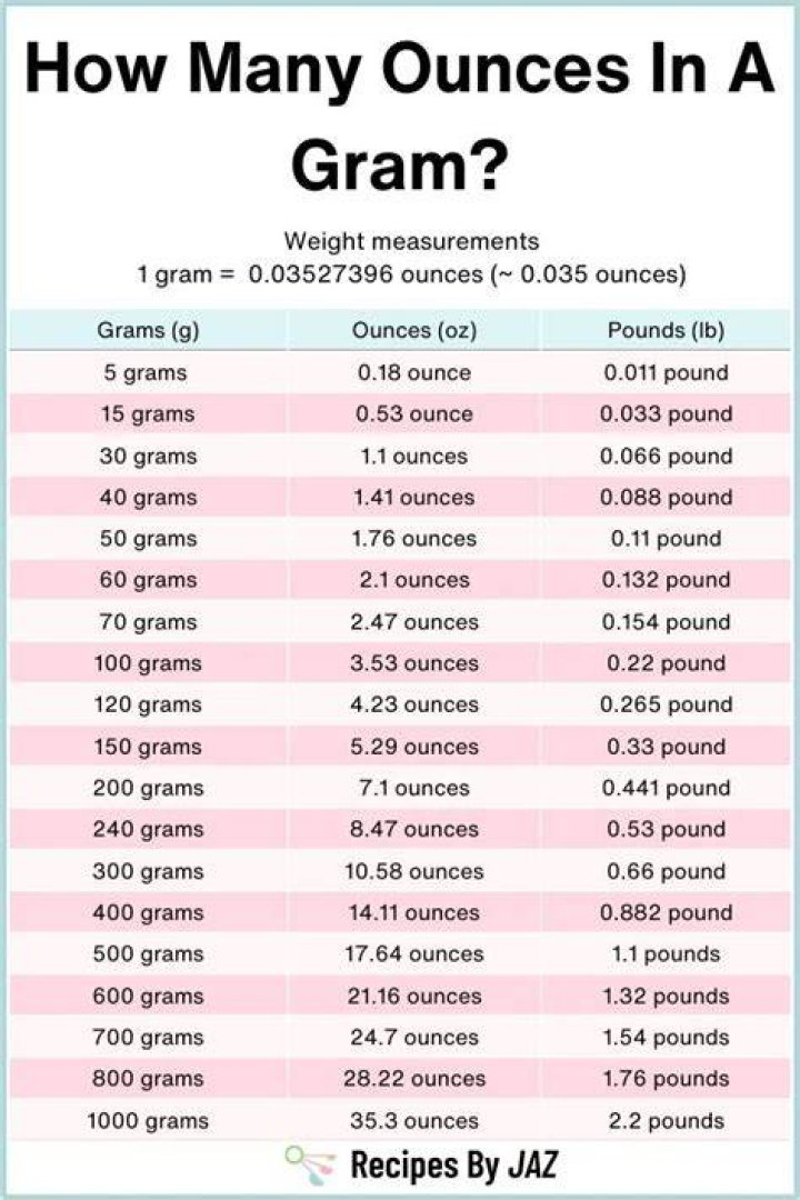 How many grams are in a joule?