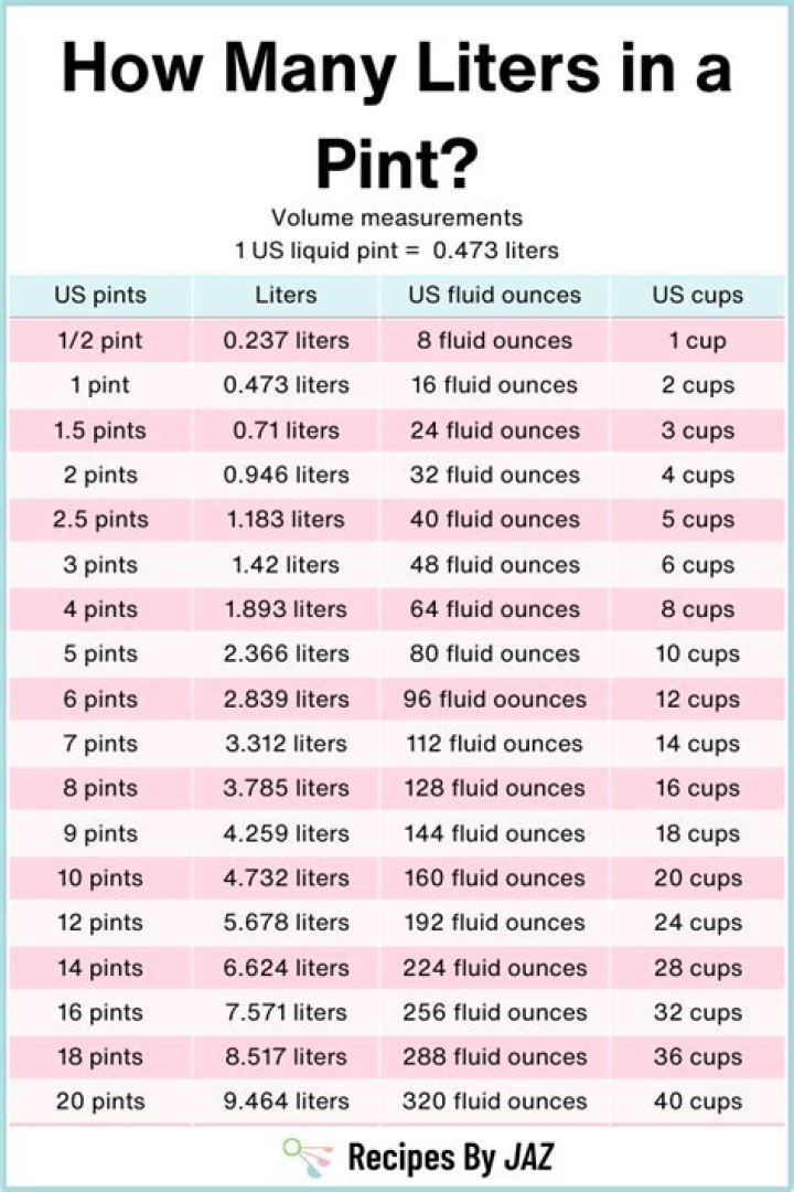 How many Litres is 3/4 pint?
