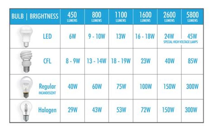 How many lumens is a 100 watt CFL bulb
