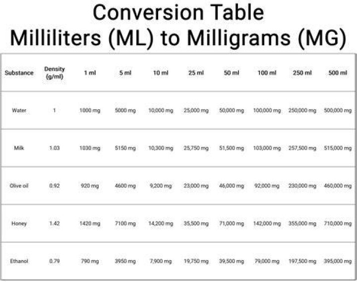 How many milliliters is 30?