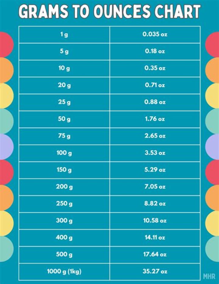 How many ounces is 200 g of cheese?