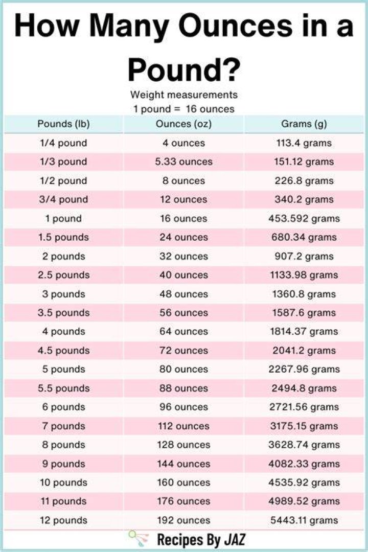 How many pounds does 16 oz weigh?