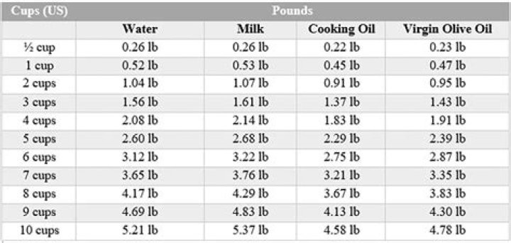 How many pounds does 6 cups equal?