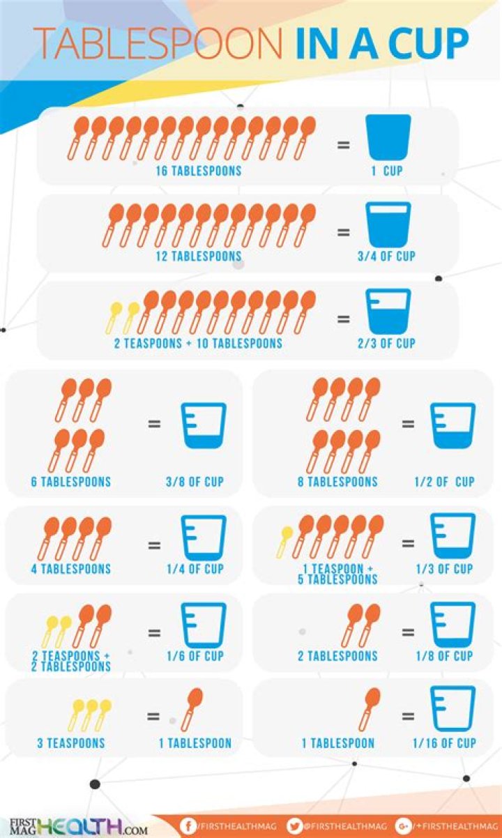 How many tablespoons equal a fourth?