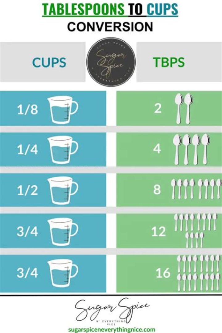 How many tablespoons is 3 inches of water?