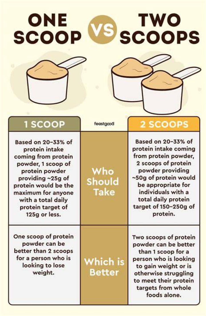 How many teaspoons is a scoop of protein powder?