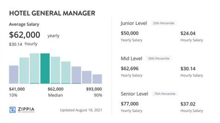 How much do 5 star hotel managers make?