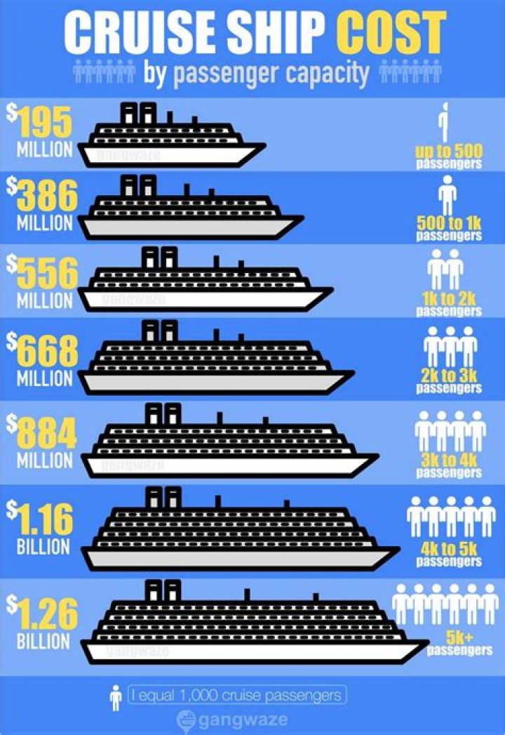 How much do cruises cost