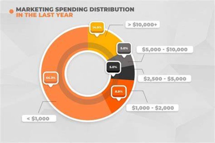 How much do industries spend on marketing?