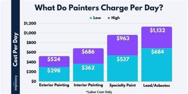 How much do painters charge for trim