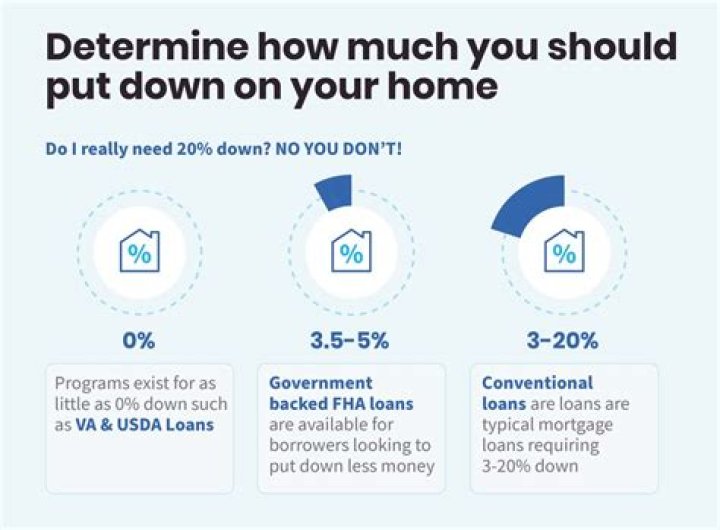 How much do you have to put down on a rehab loan