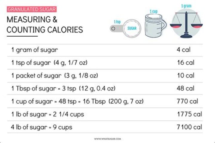 How much does a 5 pound bag of sugar weigh in grams?