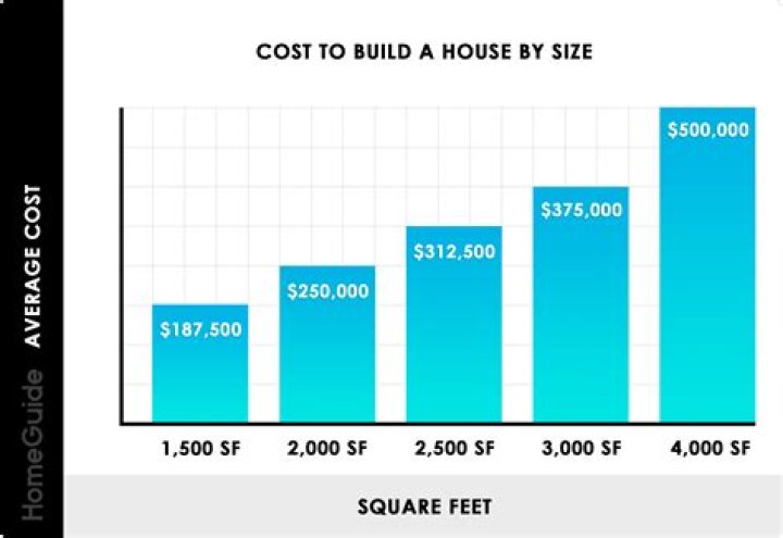 How much does it cost to build a small back house