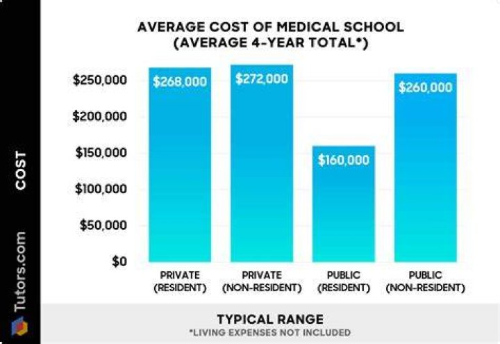 How much does it cost to study in UAE?