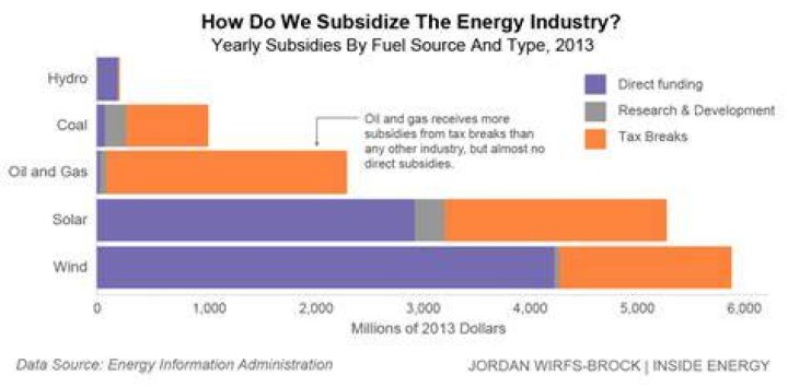 How much does the federal government subsidize oil companies?