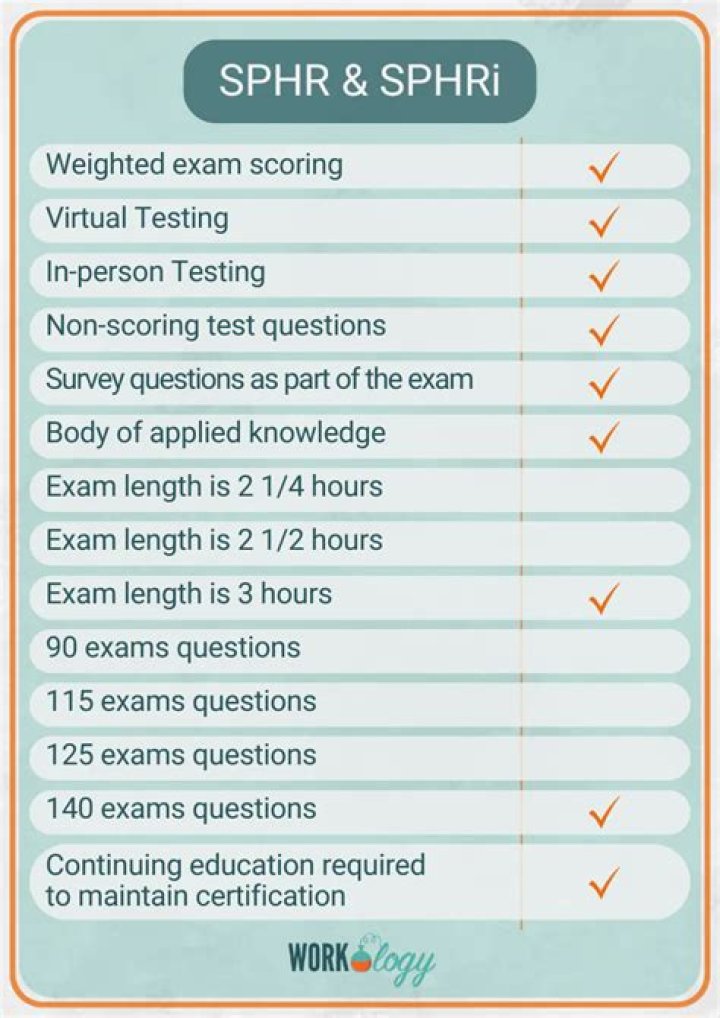 How much does the SPHR exam cost