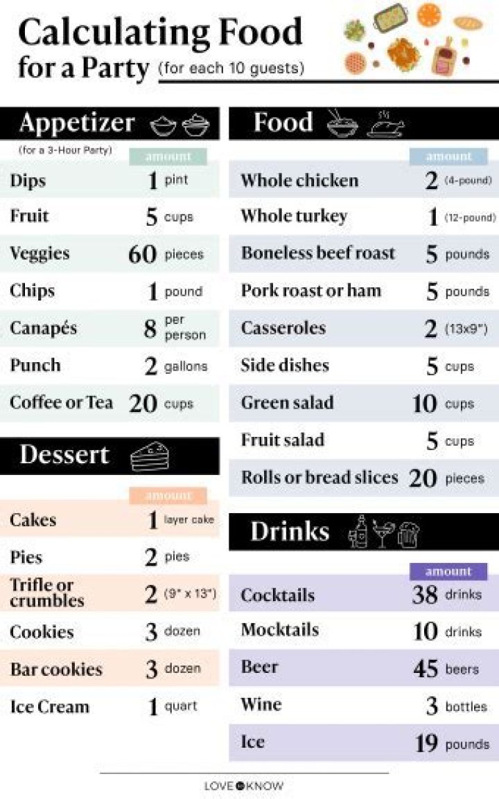 How much food do I need for a party of 100?