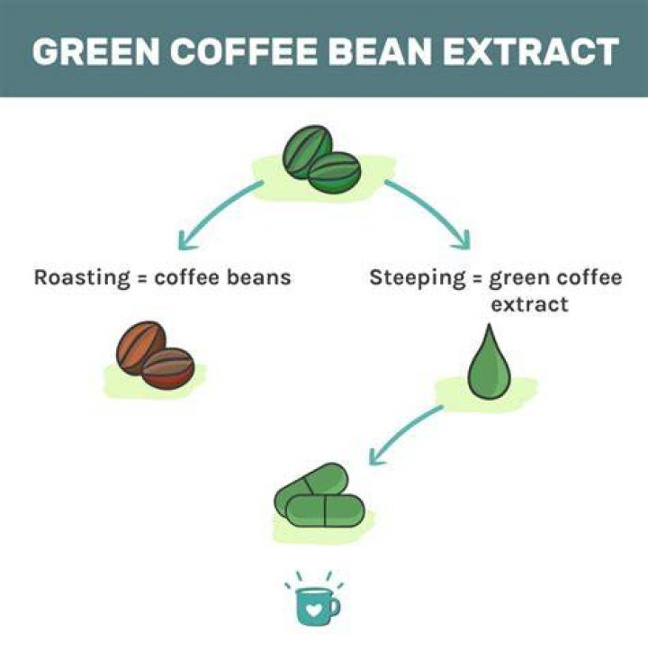 How much green coffee bean extract is too much?