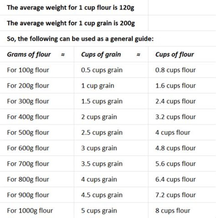 How much is 400 grams of flour in ounces?
