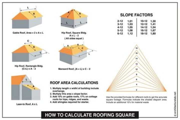 How much is a new roof per square foot