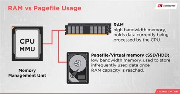 How much memory does node use