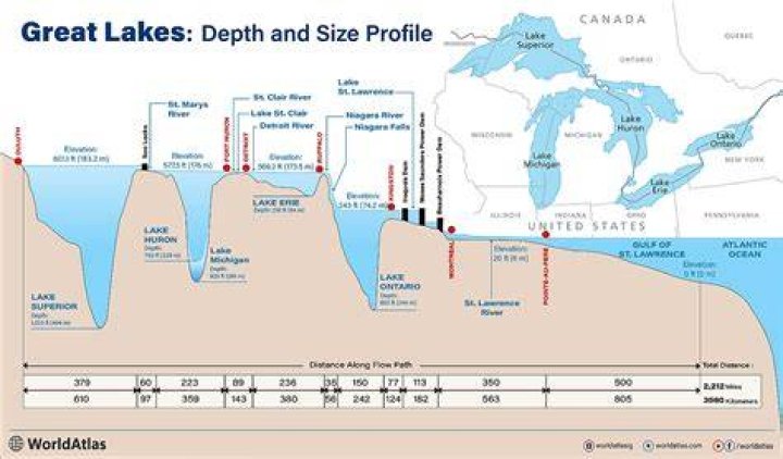 How much of the Great Lakes is polluted?