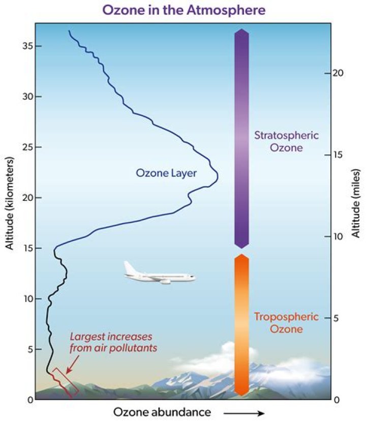 How much ozone is in the atmosphere