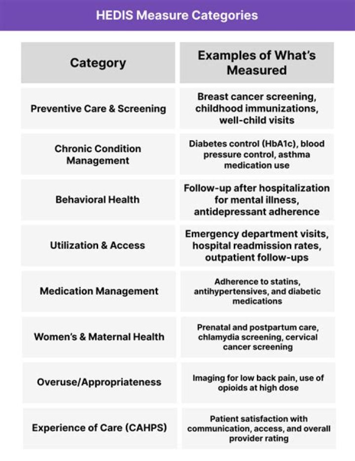 How often are hedis measures revised