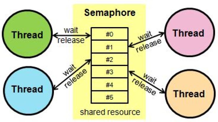 How semaphores work in Linux?