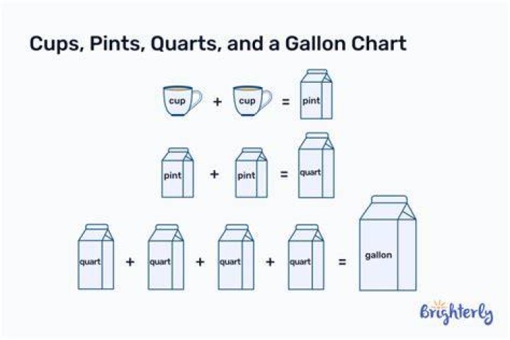 How to find out how many cups are in a pint?