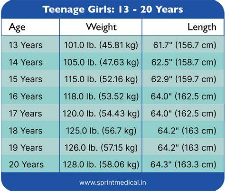 Is 135 a good weight for a 14 year old?