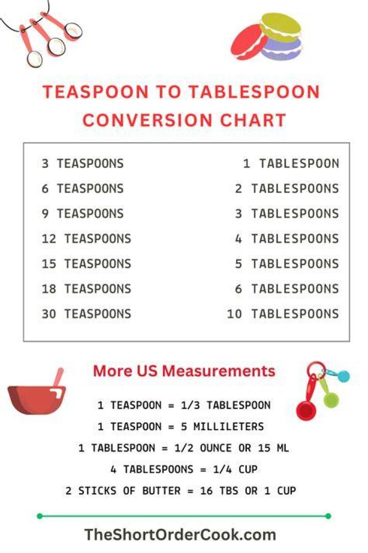 Is 2 tablespoons more than 4 teaspoons?