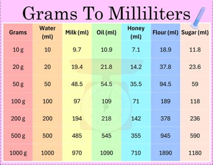 Is 200 ml is equal to 200 grams?