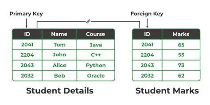 Is a foreign key an attribute