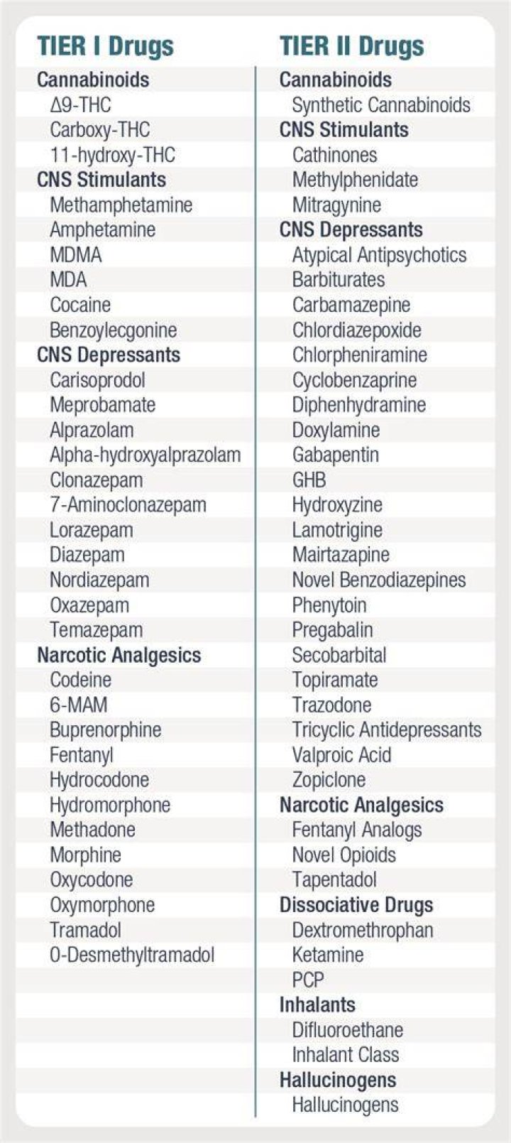 Is Coreg a Tier 1 drug?