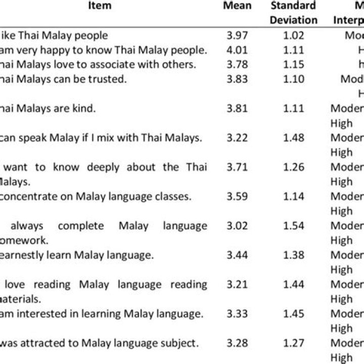 Is it hard to learn Malay