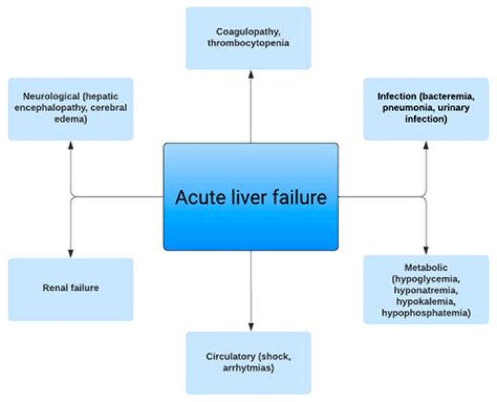 Is liver failure bad