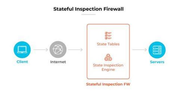 Is meraki firewall stateful?