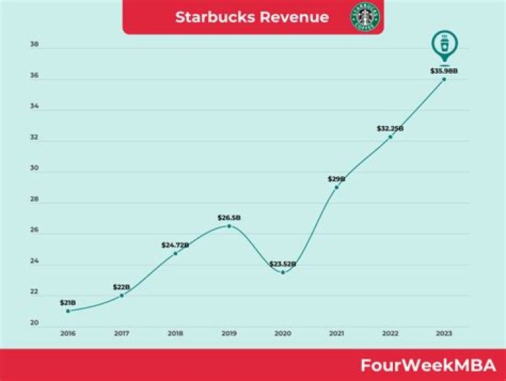 Is Starbucks market growing or shrinking