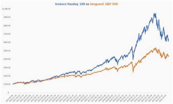 Is there a S&P 100 ETF?