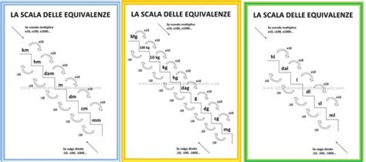 Qual e la scala 1:2000?