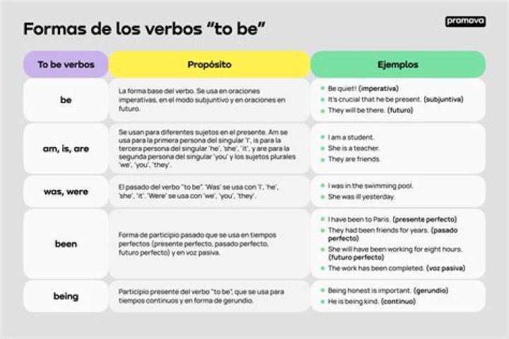 ¿Qué es el verbo to be y ejemplos