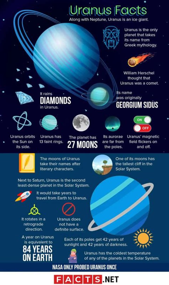 What are 4 Interesting facts about Uranus?