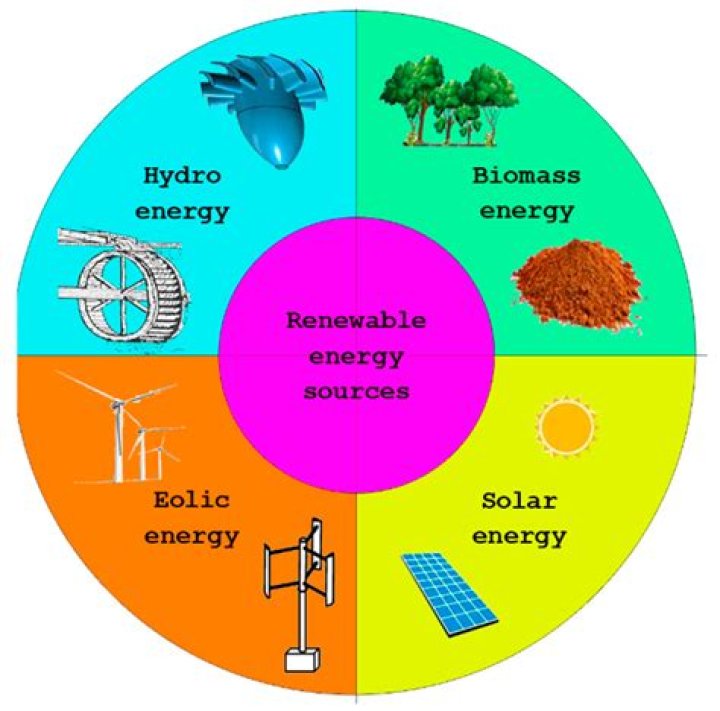 What are 5 alternative renewable sources