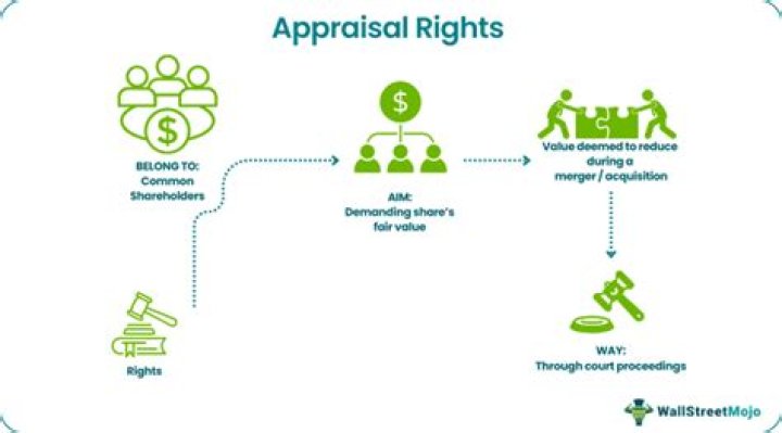 What are appraisal rights