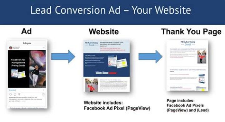 What are lead ads on Facebook