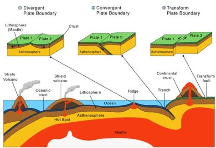 What are some examples of tectonic activity